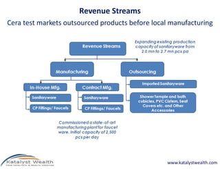 Revenue Streams
Cera test markets outsourced products before local manufacturing




                                                 www.katalystwealth.com
 