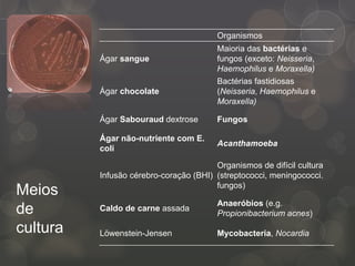 Meios
de
cultura
Organismos
Ágar sangue
Maioria das bactérias e
fungos (exceto: Neisseria,
Haemophilus e Moraxella)
Ágar chocolate
Bactérias fastidiosas
(Neisseria, Haemophilus e
Moraxella)
Ágar Sabouraud dextrose Fungos
Ágar não-nutriente com E.
coli
Acanthamoeba
Infusão cérebro-coração (BHI)
Organismos de difícil cultura
(streptococci, meningococci.
fungos)
Caldo de carne assada
Anaeróbios (e.g.
Propionibacterium acnes)
Löwenstein-Jensen Mycobacteria, Nocardia
 
