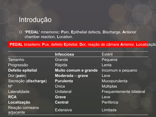Introdução
 ‘PEDAL’ mnemonic: Pain, Epithelial defects, Discharge, Anterior
chamber reaction, Location.
Infecciosa Estéril
Tamanho Grande Pequena
Progressão Rápida Lenta
Defeito epitelial Muito comum e grande Incomum e pequeno
Dor (pain) Moderada – grave Leve
Secreção (discharge) Purulenta Mucopurulenta
Nº Única Múltiplas
Lateralidade Unilateral Frequentemente bilateral
RCA Grave Leve
Localização Central Periférica
Reação corneana
adjacente
Extensiva Limitada
PEDAL brasileiro: Pus, defeito Epitelial, Dor, reação de câmara Anterior, Localização
 