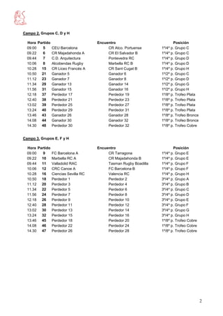 Campo 2. Grupos C, D y H

  Hora Partido                       Encuentro                           Posición
  09.00   5    CEU Barcelona              CR Atco. Portuense      1º/4º p. Grupo C
  09.22   6    CR Majadahonda A           CR El Salvador B        1º/4º p. Grupo C
  09.44   7    C.D. Arquitectura          Pontevedra RC           1º/4º p. Grupo D
  10.06   8    Alcobendas Rugby           Marbella RC B           1º/4º p. Grupo D
  10.28 15     CR Liceo Francés A         CR Sant Cugat B         1º/4º p. Grupo H
  10.50 21     Ganador 5                  Ganador 6               1º/2º p. Grupo C
  11.12 23     Ganador 7                  Ganador 8               1º/2º p. Grupo D
  11.34 29     Ganador 13                 Ganador 14              1º/2º p. Grupo G
  11.56 31     Ganador 15                 Ganador 16              1º/2º p. Grupo H
  12.18 37     Perdedor 17                Perdedor 19             1º/8º p. Trofeo Plata
  12.40 38     Perdedor 21                Perdedor 23             1º/8º p. Trofeo Plata
  13.02 39     Perdedor 25                Perdedor 27             1º/8º p. Trofeo Plata
  13.24 40     Perdedor 29                Perdedor 31             1º/8º p. Trofeo Plata
  13.46 43     Ganador 26                 Ganador 28              1º/8º p. Trofeo Bronce
  14.08 44     Ganador 30                 Ganador 32              1º/8º p. Trofeo Bronce
  14.30 48     Perdedor 30                Perdedor 32             1º/8º p. Trofeo Cobre


Campo 3. Grupos E, F y H

  Hora Partido                       Encuentro                           Posición
  09.00   9    FC Barcelona A             CR Tarragona            1º/4º p. Grupo E
  09.22 10     Marbella RC A              CR Majadahonda B        1º/4º p. Grupo E
  09.44 11     Valladolid RAC             Tasman Rugby Boadilla   1º/4º p. Grupo F
  10.06 12     CRC Canoe A                FC Barcelona B          1º/4º p. Grupo F
  10.28 16     Ciencias Sevilla RC        Valencia RC             1º/4º p. Grupo H
  10.50 18     Perdedor 1                 Perdedor 2              3º/4º p. Grupo A
  11.12 20     Perdedor 3                 Perdedor 4              3º/4º p. Grupo B
  11.34  22    Perdedor 5                 Perdedor 6              3º/4º p. Grupo C
  11.56 24     Perdedor 7                 Perdedor 8              3º/4º p. Grupo D
  12.18 26     Perdedor 9                 Perdedor 10             3º/4º p. Grupo E
  12.40 28     Perdedor 11                Perdedor 12             3º/4º p. Grupo F
  13.02 30     Perdedor 13                Perdedor 14             3º/4º p. Grupo G
  13.24 32     Perdedor 15                Perdedor 16             3º/4º p. Grupo H
  13.46 45     Perdedor 18                Perdedor 20             1º/8º p. Trofeo Cobre
  14.08 46     Perdedor 22                Perdedor 24             1º/8º p. Trofeo Cobre
  14.30 47     Perdedor 26                Perdedor 28             1º/8º p. Trofeo Cobre




                                                                                           2
 