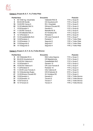 Campo 2. Grupos B, E, F, H y Trofeo Plata

  Partido Hora                         Encuentro                         Posición
     5   09.15 AD Ing. Industriales         Valladolid RAC B      1º/4º p. Grupo B
     6   09.40 CAR Sevilla                  CD Arquitectura B     1º/4º p. Grupo B
    16 10.05 CRC Canoe A                    RC L’Hospitalet       1º/3º p. Grupo E
    25 10.30 Valladolid RAC A               Olímpico Pozuelo RC   1º/3º p. Grupo H
     7   10.55 Ganador 5                    Ganador 6             1º/2º p. Grupo B
    17 11.20 CRC Canoe A                    Marbella RC B         1º/3º p. Grupo E
    26 11,45 Valladolid RAC A               XV Hortaleza RC       1º/3º p. Grupo H
     8   12.10 Perdedor 5                   Perdedor 6            3º/4º p. Grupo B
    21 12.35 Castelldefells RUC             CR Liceo Francés B    1º/3º p. Grupo F
    32 13.00 Perdedor 3                     Perdedor 7            1º/8º p. Trofeo Plata
    33 13.25 Perdedor 11                    Segundo D             1º/8º p. Trofeo Plata
    34 13.50 Segundo E                      Segundo F             1º/8º p. Trofeo Plata
    35 14.15 Segundo G                      Segundo H             1º/8º p. Trofeo Plata


Campo 3. Grupos C, D, F, G, H y Trofeo Bronce

  Partido Hora                         Encuentro                         Posición
     9   09.15 Marbella RC A                RAC Lobos Segovia     1º/4º p. Grupo C
    10 09.40 CD Arquitectura A              CR Majadahonda        1º/4º p. Grupo C
    19 10.05 CAU Valencia A                 Castelldefells RUC    1º/3º p. Grupo F
    11 10.30 Ganador 9                      Ganador 10            1º/3º p. Grupo C
    20 10.55 CAU Valencia A                 CR Liceo Francés B    1º/2º p. Grupo F
    12 11.20 Perdedor 9                     Perdedor 10           1º/3º p. Grupo C
    15 11,45 CR Liceo Francés A             CAU Valencia B        1º/3º p. Grupo D
    24 12.10 Alcobendas Rugby               CR El Salvador B      3º/4º p. Grupo G
    27 12.35 Olímpico Pozuelo RC            XV Hortaleza RC       1º/3º p. Grupo H
    36 13.00 Ganador 4                      Ganador 8             1º/8º p. Trofeo Bronce
    37 13.25 Ganador 12                     Tercero D             1º/8º p. Trofeo Bronce
    38 13.50 Tercero E                      Tercero F             1º/8º p. Trofeo Bronce
    39 14.15 Tercero G                      Tercero H             1º/8º p. Trofeo Bronce




                                                                                           2
 