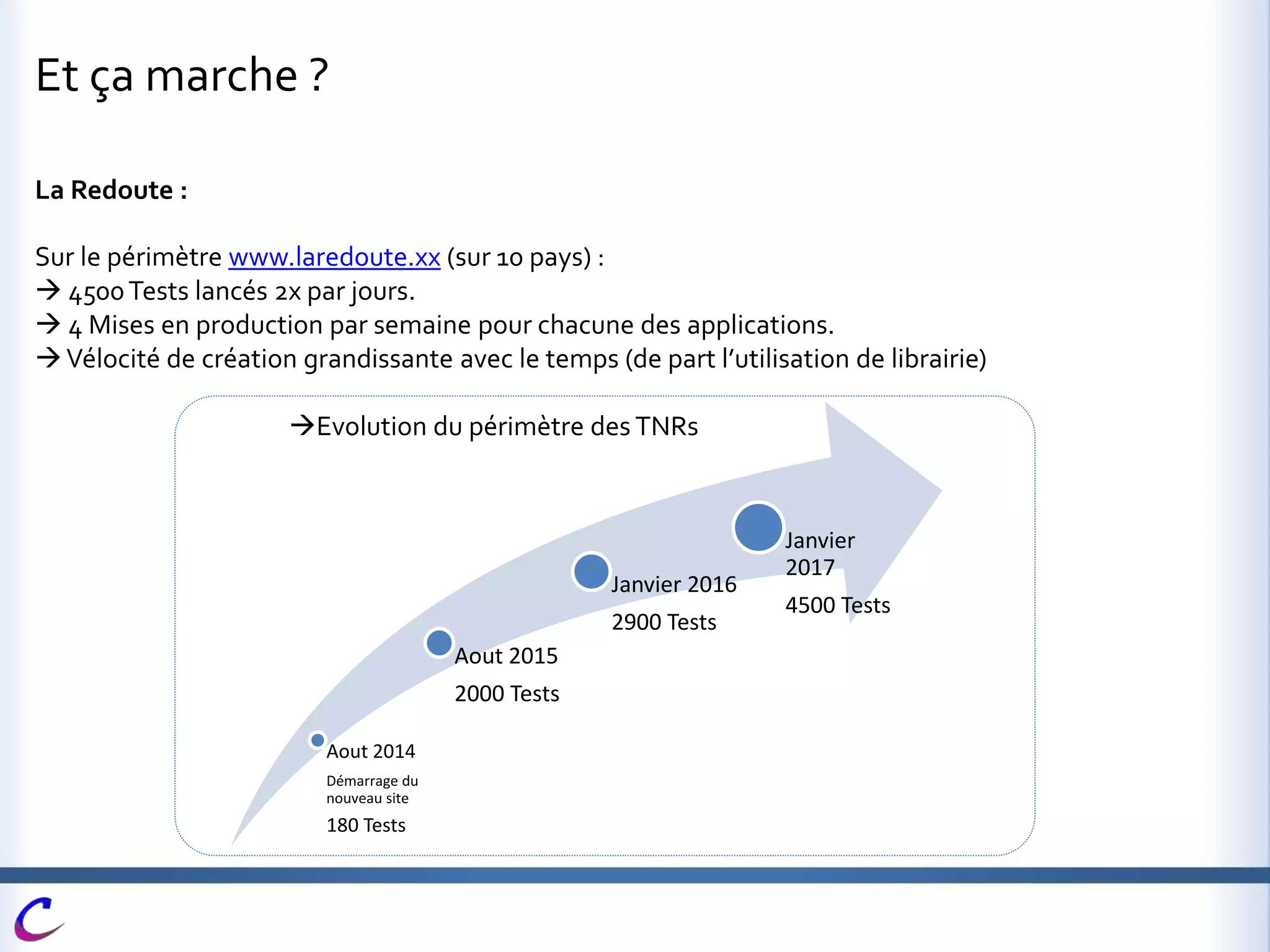 Et ça marche ?
La Redoute :
Sur le périmètre www.laredoute.xx (sur 10 pays) :
 4500Tests lancés 2x par jours.
 4 Mises en production par semaine pour chacune des applications.
Vélocité de création grandissante avec le temps (de part l’utilisation de librairie)
Evolution du périmètre des TNRs
Aout 2014
Démarrage du
nouveau site
180 Tests
Aout 2015
2000 Tests
Janvier 2016
2900 Tests
Janvier
2017
4500 Tests
 