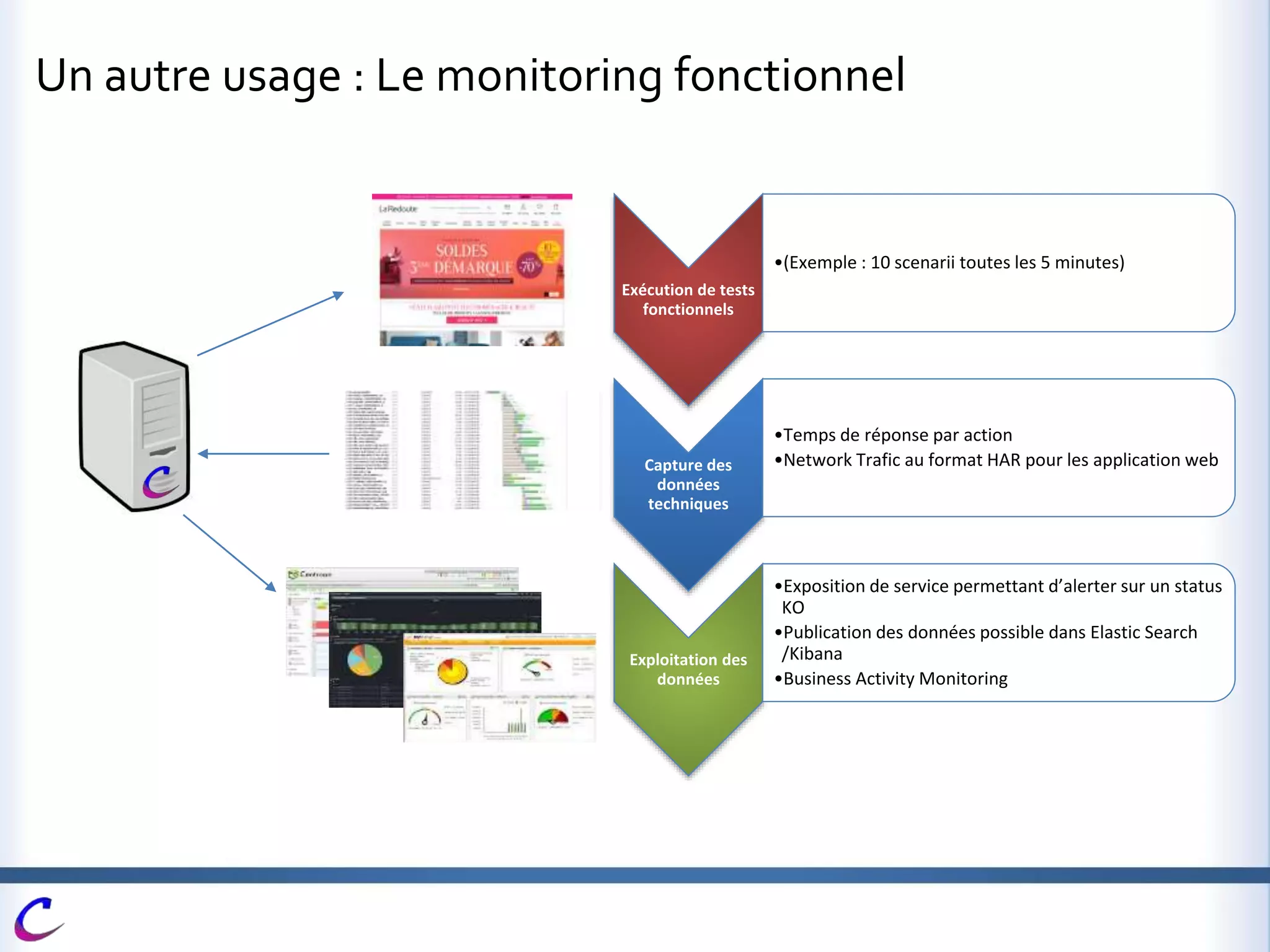 Un autre usage : Le monitoring fonctionnel
Exécution de tests
fonctionnels
•(Exemple : 10 scenarii toutes les 5 minutes)
Capture des
données
techniques
•Temps de réponse par action
•Network Trafic au format HAR pour les application web
Exploitation des
données
•Exposition de service permettant d’alerter sur un status
KO
•Publication des données possible dans Elastic Search
/Kibana
•Business Activity Monitoring
 