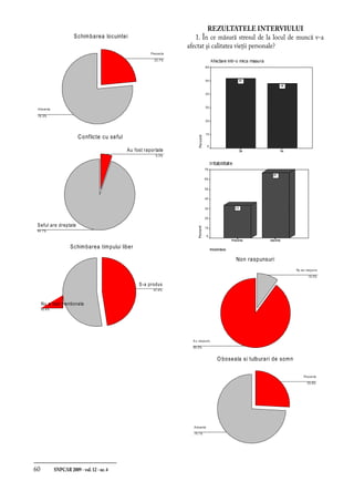 60	 SNPCAR 2009 - vol.12 - nr.4
Schimbarea locuintei
76.3%
23.7%
A bsenta
Prezenta
Conflicte cu seful
94.7%
5.3%
Seful are dreptate
Au fost raportate
Schimbarea timpului liber
52.6%
47.4%
Nu a fost mentionata
S-a produs
Rezultatele interviului
1. În ce măsură stresul de la locul de muncă v-a
afectat şi calitatea vieţii personale?
Non raspunsuri
90.0%
10.0%
A u raspuns
Nu au raspuns
O boseala si tulburari de somn
74.1%
25.9%
A bsente
Prezente
 