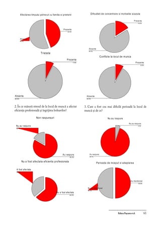 Raluca Paşcanu et al.	 61
Afectarea timpului petrecut cu familia si prietenii
55.6%
44.4%
Absenta
Prezenta
Tristete
92.6%
7.4%
Absenta
Prezenta
2. În ce măsură stresul de la locul de muncă a afectat
eficienţa profesională şi îngrijirea bolnavilor?
Non raspunsuri
16.7%
83.3%
Nu au raspuns
Au raspuns
Nu a fost afectata eficienta profesionala
36.0%
64.0%
A fost afectata
Nu a fost afectata
Dificultati de concentrare si motivatie scazuta
84.0%
16.0%
Absente
Prezente
Conflicte la locul de munca
92.0%
8.0%
Absente
Prezente
3. Care a fost cea mai dificilă perioadă la locul de
muncă şi de ce?
Nu au raspuns
94.7%
5.3%
Au raspuns
Nu au raspuns
Perioada de inceput si adaptarea
50.0%
50.0%
Nu au mentionat
Au mentionat
 