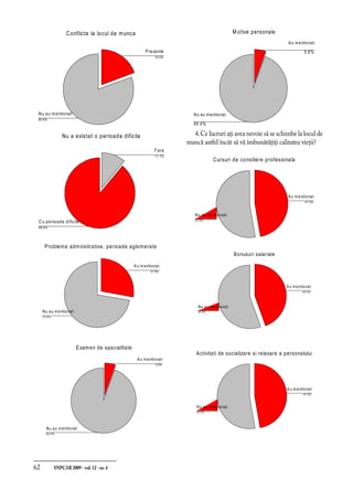 62	 SNPCAR 2009 - vol.12 - nr.4
Conflicte la locul de munca
80.6%
19.4%
Nu au mentionat
Prezente
Nu a existat o perioada dificila
88.9%
11.1%
C u perioade dificile
Fara
Probleme adminsitrative, perioade aglomerate
72.2%
27.8%
Nu au mentionat
Au mentionat
Examen de specialitate
94.4%
5.6%
Nu au mentionat
Au mentionat
M otive personale
94.4%
5.6%
Nu au mentionat
Au mentionat
4.Ce lucruri aţi avea nevoie să se schimbe la locul de
muncă astfel încât să vă îmbunătăţiţi calitatea vieţii?
Cursuri de consiliere profesionala
52.8%
47.2%
Nu au mentionat
Au mentionat
Bonusuri salariale
55.6%
44.4%
Nu au mentionat
Au mentionat
Activitati de socializare si relaxare a personalului
52.8%
47.2%
Nu au mentionat
Au mentionat
 