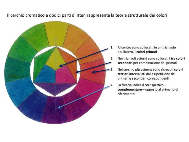 Cerchio di itten | PDF | Drawing and Sketching | Arts and Crafts