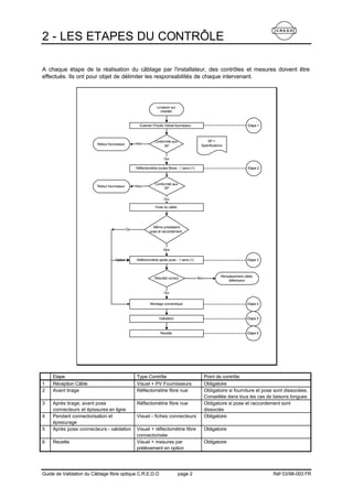 Cercle credo-mesure-et-recette-cablage-optique | PDF