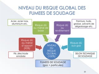 NIVEAU
DU
RISQUE
GLOBAL
(100%)
Risque dû
au métal
d’apport
(95%)
Risque dû
au métal de
base
Risque dû
au
revêtement
Risque dû
aux gaz
FUMEES DE SOUDAGE
(gaz + particules)
Fils ,électrode
enrobée
SELON TECHNIQUE
DE SOUDAGE
Peinture, huile,
graisse ,solvants de
dégraissage etc.
Acier, acier inox,
aluminium etc.
20
 