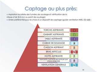  Aspiration localisée des fumées de soudage et vérification de la
vitesse d’air (0,5 m/s au point de soudage)
 Ordre préférentiel pour le choix d’un dispositif de captage (guide ventilation INRS, ED 668) :
TORCHE ASPIRANTE
GABARIT ASPIRANTE
TABLE ASPIRANTE
CABINE DE SOUDAGE
CAISSON ASPIRANT
BRAS ARTICULE
HOTTE ASPIRANTE
DISPOSITIF CAPTAGE RECEPTEUR SUR
POSTE ROBOTISE
VENTILATION GENERALE
1
2
3
4
5
6
7
8
9
34
 