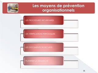 LES PROCEDURES SECURITAIRES
LES VERIFICATIONS PERIODIQUES
LES DOCUMENTS DE SECURITE
PLANIFIER LA DEMARCHE
Les moyens de prévention
organisationnels
38
 