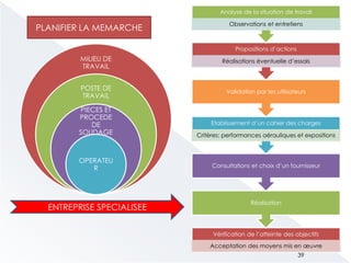 Vérification de l’atteinte des objectifs
Acceptation des moyens mis en œuvre
Réalisation
Consultations et choix d’un fournisseur
Etablissement d’un cahier des charges
Critères: performances aérauliques et expositions
Validation par les utilisateurs
Propositions d’actions
Réalisations éventuelle d’essais
Analyse de la situation de travail
Observations et entretiens
MILIEU DE
TRAVAIL
POSTE DE
TRAVAIL
PIECES ET
PROCEDE
DE
SOUDAGE
OPERATEU
R
PLANIFIER LA MEMARCHE
ENTREPRISE SPECIALISEE
39
 