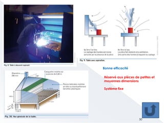 Bonne efficacité
Protège efficacement
le reste de l’atelier
Ne permet pas de tourner
autour de la pièce
Occupe de la place dans
l’atelier
Approvisionnement de la
pièce limité par l’ouverture
de la cabine
à ventilation horizontale à ventilation verticale
Permet de tourner
autour de la pièce
Protège
efficacement le
reste de l’atelier
Nécessite le port d’un masque
à ventilation assistée
Occupe de la place dans
l’atelier
Approvisionnement de la pièce
limité par l’ouverture de la
cabine
50
 