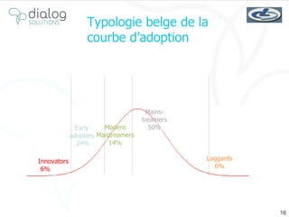 Typologie belge de la courbe d’adoption Innovators 6% ators  6% Early adopters  24% Modern Maistreamers 14% Mains- treamers 50% Laggards 6% 