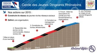 Cercle des Jeunes Dirigeants Rhônalpins
Nos actions sur 2015 :
Construire le réseau de jeunes via les réseaux sociaux
Définir une organisation.
2. Rassembler des
jeunes via les
communautés, réseaux
sociaux etc…
1.Mise en place
d’une new-letter
4. Formation au
management
associative
3. Constitution du
bureau décisionnaire
6. Juin Participer
au stage annuel
Jeunes Dirigeants
CROS
5. Forum : Aider les
associations du
comité pour leur
fonctionnement ou
organisations
 