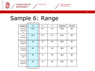 faculty of arts            applied linguistics
                                                  ict in education



                                                                            | 12




Sample 6: Range
   Sample 6      R            C           A     Argument          Overall
    Internal    B2.2        B2.2         B2.1     B2.2              B2
   assessors
      x5
     Local      B2.2        B2.2         B2.1     B2.2              B2
   consultant

   External     B2           B2          B1       B2.2              B2
   Finland 1


   External     B2           B2          B1       B2.2              B2
   Finland 2

   External     B2           B1          B1       B2.2              B2
    Italy

   External     B2           B2          B1       B2.1              B1
   Belgium
 