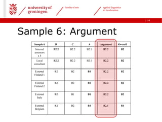 faculty of arts            applied linguistics
                                                  ict in education



                                                                            | 14




Sample 6: Argument
   Sample 6      R            C           A     Argument          Overall
    Internal    B2.2        B2.2         B2.1     B2.2              B2
   assessors
      x5
     Local      B2.2        B2.2         B2.1     B2.2              B2
   consultant

   External     B2           B2          B1       B2.2              B2
   Finland 1


   External     B2           B2          B1       B2.2              B2
   Finland 2

   External     B2           B1          B1       B2.2              B2
    Italy

   External     B2           B2          B1       B2.1              B1
   Belgium
 