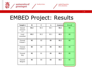 faculty of arts            applied linguistics
                                                  ict in education



                                                                            | 15




EMBED Project: Results
   Sample 6      R            C           A     Argument          Overall
    Internal    B2.2        B2.2         B2.1     B2.2              B2
   assessors
      x5
     Local      B2.2        B2.2         B2.1     B2.2              B2
   consultant

   External     B2           B2          B1       B2.2              B2
   Finland 1


   External     B2           B2          B1       B2.2              B2
   Finland 2

   External     B2           B1          B1       B2.2              B2
    Italy

   External     B2           B2          B1       B2.1              B1
   Belgium
 
