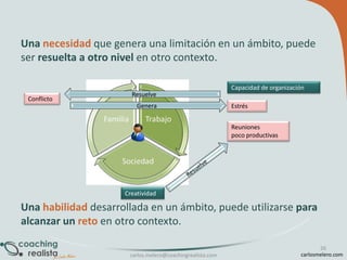 Una necesidad que genera una limitación en un ámbito, puede
ser resuelta a otro nivel en otro contexto.
Capacidad de organización
Conflicto

Resuelve
Genera

Estrés
Reuniones
poco productivas

Creatividad

Una habilidad desarrollada en un ámbito, puede utilizarse para
alcanzar un reto en otro contexto.
carlos.melero@coachingrealista.com

26
carlosmelero.com

 