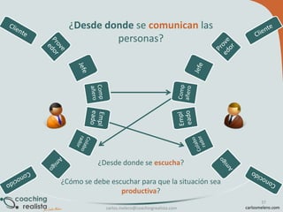 ¿Desde donde se comunican las
personas?

¿Desde donde se escucha?
¿Cómo se debe escuchar para que la situación sea
productiva?
carlos.melero@coachingrealista.com

37
carlosmelero.com

 