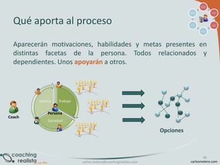 Análisis de
situación

Análisis de
resultados

Acción

Qué aporta al proceso

Meta(s)

Id. de
opciones

Elección

Aparecerán motivaciones, habilidades y metas presentes en
distintas facetas de la persona. Todos relacionados y
dependientes. Unos apoyarán a otros.

Coach

Persona

Opciones

carlos.melero@coachingrealista.com

46
carlosmelero.com

 