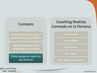 Coaching Realista
Centrado en la Persona

Contexto

El concepto

Situaciones en las que un
ejecutivo busca la mejora

Los ámbitos

Modelo habitual para
emprender esa mejora
Cómo ayuda un coach en
ese proceso

La persona
Las claves
Qué aporta al proceso

carlos.melero@coachingrealista.com

8
carlosmelero.com

 