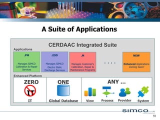 Applications IT .PM Manages SIMCO Calibration & Repair Services .ESD Manages SIMCO Electro Static Discharge Services CERDAAC Integrated Suite Global Database  .M Manages Customer’s Calibration, Repair & Maintenance Programs NEW Enhanced  Applications  Coming Soon! A Suite of Applications System . . . . ZERO ONE ANY … Enhanced Platform View Provider Process IT 