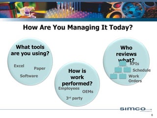 How Are You Managing It Today? What tools are you using? Excel Software Paper How is work performed? Employees 3 rd  party OEMs Who reviews what? KPIs Schedule Work Orders 