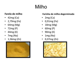 Milho
Farelo de milho
• 42mg (Ca)
• 2,79mg (Fe)
• 64mg (Mg)
• 72mg (P)
• 44mg (K)
• 7mg (Na)
• 1,56mg (Zn)
Farinha de milho degerminado
• 2mg (Ca)
• 0,91mg (Fe)
• 18mg (Mg)
• 60mg (P)
• 90mg (K)
• 1mg (Na)
• 0,37mg (Zn)
 