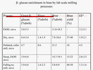 Process Graot β-
glucan
(%dwb)
Flour
(%dwb)
Bran
(%dwb)
Bran
yield
(%)
EF1
EtOH, sieve 3.0-5.3 - 11.8-18.3 - 3.2-5.1
Dry, sieve 4.4-5.4 1.4-1.9 7.8-10.6 37-40 1.9-2.1
Defatted, roller
mill, sieve
4.7 0.6 21.2 18 4.5
Steep, EtOH
sieve
3.9-6.8 - 14.7-19.1 13-23 2.8-3.5
Falling no.
mill, sieve
3.9-6.8 1.6-2.3 5.8-8.9 48-58 1.3-1.6
β- glucan enrichment in bran by lab scale milling
processes
 