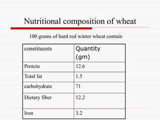 Nutritional composition of wheat
constituents Quantity
(gm)
Protein 12.6
Total fat 1.5
carbohydrate 71
Dietary fiber 12.2
Iron 3.2
100 grams of hard red winter wheat contain
 