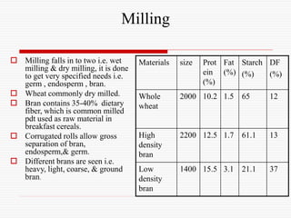 Milling
 Milling falls in to two i.e. wet
milling & dry milling, it is done
to get very specified needs i.e.
germ , endosperm , bran.
 Wheat commonly dry milled.
 Bran contains 35-40% dietary
fiber, which is common milled
pdt used as raw material in
breakfast cereals.
 Corrugated rolls allow gross
separation of bran,
endosperm,& germ.
 Different brans are seen i.e.
heavy, light, coarse, & ground
bran.
Materials size Prot
ein
(%)
Fat
(%)
Starch
(%)
DF
(%)
Whole
wheat
2000 10.2 1.5 65 12
High
density
bran
2200 12.5 1.7 61.1 13
Low
density
bran
1400 15.5 3.1 21.1 37
 