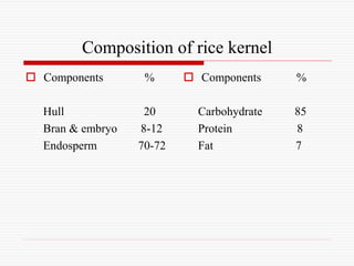 Composition of rice kernel
 Components %
Hull 20
Bran & embryo 8-12
Endosperm 70-72
 Components %
Carbohydrate 85
Protein 8
Fat 7
 