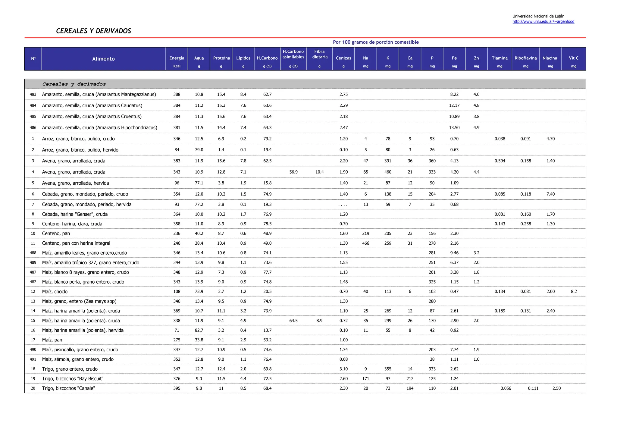 Universidad Nacional de Luján
http://www.unlu.edu.ar~argenfood
Energía Agua Proteína Lípidos H.Carbono
H.Carbono
asimilables
Fibra
dietaria Cenizas Na K Ca P Fe Zn Tiamina Riboflavina Niacina Vit C
Kcal g g g g (1) g (2) g g mg mg mg mg mg mg mg mg mg mg
Cereales y derivados
483 Amaranto, semilla, cruda (Amarantus Mantegazzianus) 388 10.8 15.4 8.4 62.7 2.75 8.22 4.0
484 Amaranto, semilla, cruda (Amarantus Caudatus) 384 11.2 15.3 7.6 63.6 2.29 12.17 4.8
485 Amaranto, semilla, cruda (Amarantus Cruentus) 384 11.3 15.6 7.6 63.4 2.18 10.89 3.8
486 Amaranto, semilla, cruda (Amarantus Hipochondriacus) 381 11.5 14.4 7.4 64.3 2.47 13.50 4.9
1 Arroz, grano, blanco, pulido, crudo 346 12.5 6.9 0.2 79.2 1.20 4 78 9 93 0.70 0.038 0.091 4.70
2 Arroz, grano, blanco, pulido, hervido 84 79.0 1.4 0.1 19.4 0.10 5 80 3 26 0.63
3 Avena, grano, arrollada, cruda 383 11.9 15.6 7.8 62.5 2.20 47 391 36 360 4.13 0.594 0.158 1.40
4 Avena, grano, arrollada, cruda 343 10.9 12.8 7.1 56.9 10.4 1.90 65 460 21 333 4.20 4.4
5 Avena, grano, arrollada, hervida 96 77.1 3.8 1.9 15.8 1.40 21 87 12 90 1.09
6 Cebada, grano, mondado, perlado, crudo 354 12.0 10.2 1.5 74.9 1.40 6 138 15 204 2.77 0.085 0.118 7.40
7 Cebada, grano, mondado, perlado, hervida 93 77.2 3.8 0.1 19.3 . . . . 13 59 7 35 0.68
8 Cebada, harina "Genser", cruda 364 10.0 10.2 1.7 76.9 1.20 0.081 0.160 1.70
9 Centeno, harina, clara, cruda 358 11.0 8.9 0.9 78.5 0.70 0.143 0.258 1.30
10 Centeno, pan 236 40.2 8.7 0.6 48.9 1.60 219 205 23 156 2.30
11 Centeno, pan con harina integral 246 38.4 10.4 0.9 49.0 1.30 466 259 31 278 2.16
488 Maíz, amarillo leales, grano entero,crudo 346 13.4 10.6 0.8 74.1 1.13 281 9.46 3.2
489 Maíz, amarillo trópico 327, grano entero,crudo 344 13.9 9.8 1.1 73.6 1.55 251 6.37 2.0
487 Maíz, blanco 8 rayas, grano entero, crudo 348 12.9 7.3 0.9 77.7 1.13 261 3.38 1.8
482 Maíz, blanco perla, grano entero, crudo 343 13.9 9.0 0.9 74.8 1.48 325 1.15 1.2
12 Maíz, choclo 108 73.9 3.7 1.2 20.5 0.70 40 113 6 103 0.47 0.134 0.081 2.00 8.2
13 Maíz, grano, entero (Zea mays spp) 346 13.4 9.5 0.9 74.9 1.30 280
14 Maíz, harina amarilla (polenta), cruda 369 10.7 11.1 3.2 73.9 1.10 25 269 12 87 2.61 0.189 0.131 2.40
15 Maíz, harina amarilla (polenta), cruda 338 11.9 9.1 4.9 64.5 8.9 0.72 35 299 26 170 2.90 2.0
16 Maíz, harina amarilla (polenta), hervida 71 82.7 3.2 0.4 13.7 0.10 11 55 8 42 0.92
17 Maíz, pan 275 33.8 9.1 2.9 53.2 1.00
490 Maíz, pisingallo, grano entero, crudo 347 12.7 10.9 0.5 74.6 1.34 203 7.74 1.9
491 Maíz, sémola, grano entero, crudo 352 12.8 9.0 1.1 76.4 0.68 38 1.11 1.0
18 Trigo, grano entero, crudo 347 12.7 12.4 2.0 69.8 3.10 9 355 14 333 2.62
19 Trigo, bizcochos "Bay Biscuit" 376 9.0 11.5 4.4 72.5 2.60 171 97 212 125 1.24
20 Trigo, bizcochos "Canale" 395 9.8 11 8.5 68.4 2.30 20 73 194 110 2.01 0.056 0.111 2.50
Por 100 gramos de porción comestible
CEREALES Y DERIVADOS
Nº Alimento
 