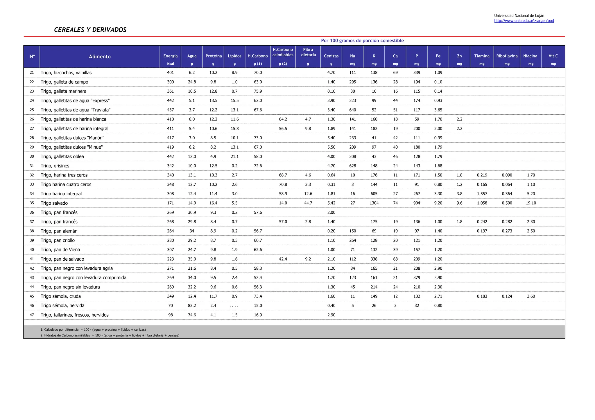 Universidad Nacional de Luján
http://www.unlu.edu.ar~argenfood
Energía Agua Proteína Lípidos H.Carbono
H.Carbono
asimilables
Fibra
dietaria Cenizas Na K Ca P Fe Zn Tiamina Riboflavina Niacina Vit C
Kcal g g g g (1) g (2) g g mg mg mg mg mg mg mg mg mg mg
Por 100 gramos de porción comestible
CEREALES Y DERIVADOS
Nº Alimento
21 Trigo, bizcochos, vainillas 401 6.2 10.2 8.9 70.0 4.70 111 138 69 339 1.09
22 Trigo, galleta de campo 300 24.8 9.8 1.0 63.0 1.40 295 136 28 194 0.10
23 Trigo, galleta marinera 361 10.5 12.8 0.7 75.9 0.10 30 10 16 115 0.14
24 Trigo, galletitas de agua "Express" 442 5.1 13.5 15.5 62.0 3.90 323 99 44 174 0.93
25 Trigo, galletitas de agua "Traviata" 437 3.7 12.2 13.1 67.6 3.40 640 52 51 117 3.65
26 Trigo, galletitas de harina blanca 410 6.0 12.2 11.6 64.2 4.7 1.30 141 160 18 59 1.70 2.2
27 Trigo, galletitas de harina integral 411 5.4 10.6 15.8 56.5 9.8 1.89 141 182 19 200 2.00 2.2
28 Trigo, galletitas dulces "Manón" 417 3.0 8.5 10.1 73.0 5.40 233 41 42 111 0.99
29 Trigo, galletitas dulces "Minué" 419 6.2 8.2 13.1 67.0 5.50 209 97 40 180 1.79
30 Trigo, galletitas oblea 442 12.0 4.9 21.1 58.0 4.00 208 43 46 128 1.79
31 Trigo, grisines 342 10.0 12.5 0.2 72.6 4.70 628 148 24 143 1.68
32 Trigo, harina tres ceros 340 13.1 10.3 2.7 68.7 4.6 0.64 10 176 11 171 1.50 1.8 0.219 0.090 1.70
33 Trigo harina cuatro ceros 348 12.7 10.2 2.6 70.8 3.3 0.31 3 144 11 91 0.80 1.2 0.165 0.064 1.10
34 Trigo harina integral 308 12.4 11.4 3.0 58.9 12.6 1.81 16 605 27 267 3.30 3.8 1.557 0.364 5.20
35 Trigo salvado 171 14.0 16.4 5.5 14.0 44.7 5.42 27 1304 74 904 9.20 9.6 1.058 0.500 19.10
36 Trigo, pan francés 269 30.9 9.3 0.2 57.6 2.00
37 Trigo, pan francés 268 29.8 8.4 0.7 57.0 2.8 1.40 175 19 136 1.00 1.8 0.242 0.282 2.30
38 Trigo, pan alemán 264 34 8.9 0.2 56.7 0.20 150 69 19 97 1.40 0.197 0.273 2.50
39 Trigo, pan criollo 280 29.2 8.7 0.3 60.7 1.10 264 128 20 121 1.20
40 Trigo, pan de Viena 307 24.7 9.8 1.9 62.6 1.00 71 132 39 157 1.20
41 Trigo, pan de salvado 223 35.0 9.8 1.6 42.4 9.2 2.10 112 338 68 209 1.20
42 Trigo, pan negro con levadura agria 271 31.6 8.4 0.5 58.3 1.20 84 165 21 208 2.90
43 Trigo, pan negro con levadura comprimida 269 34.0 9.5 2.4 52.4 1.70 123 161 21 379 2.90
44 Trigo, pan negro sin levadura 269 32.2 9.6 0.6 56.3 1.30 45 214 24 210 2.30
45 Trigo sémola, cruda 349 12.4 11.7 0.9 73.4 1.60 11 149 12 132 2.71 0.183 0.124 3.60
46 Trigo sémola, hervida 70 82.2 2.4 . . . . 15.0 0.40 5 26 3 32 0.80
47 Trigo, tallarines, frescos, hervidos 98 74.6 4.1 1.5 16.9 2.90
1: Calculado por diferencia = 100 - (agua + proteína + lípidos + cenizas)
2: Hidratos de Carbono asimilables = 100 - (agua + proteína + lípidos + fibra dietaria + cenizas)
 