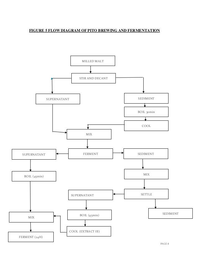 Flow Chart Of Fermentation Process