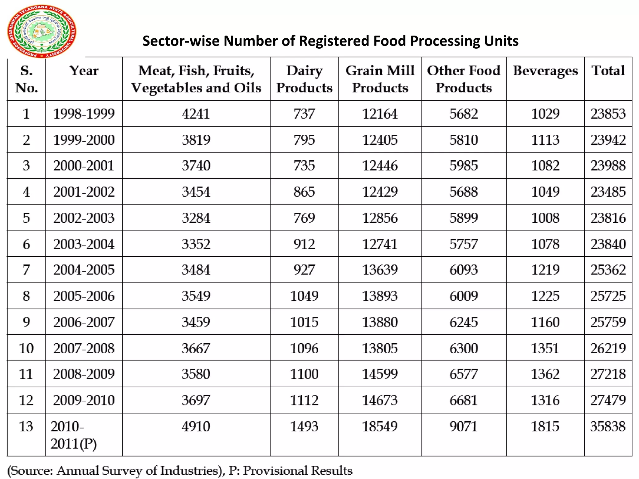 Sector-wise Number of Registered Food Processing Units
 