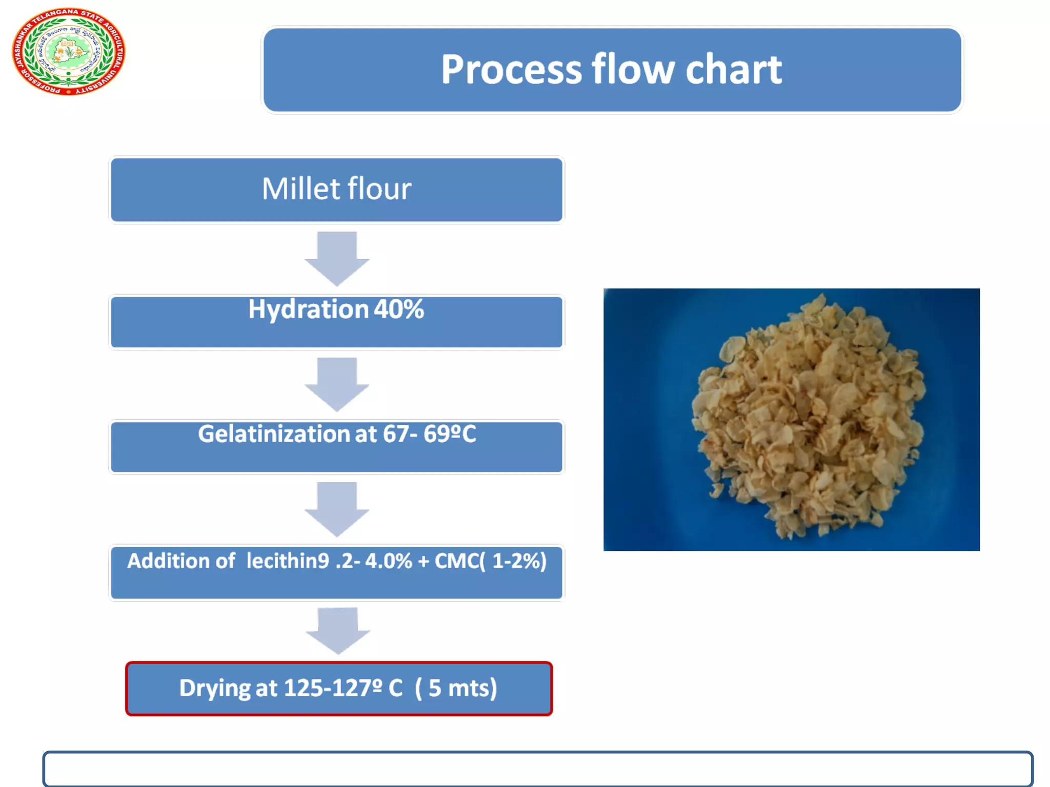Ref: Dept of food science technology, Kasetsart University, Thailand
 