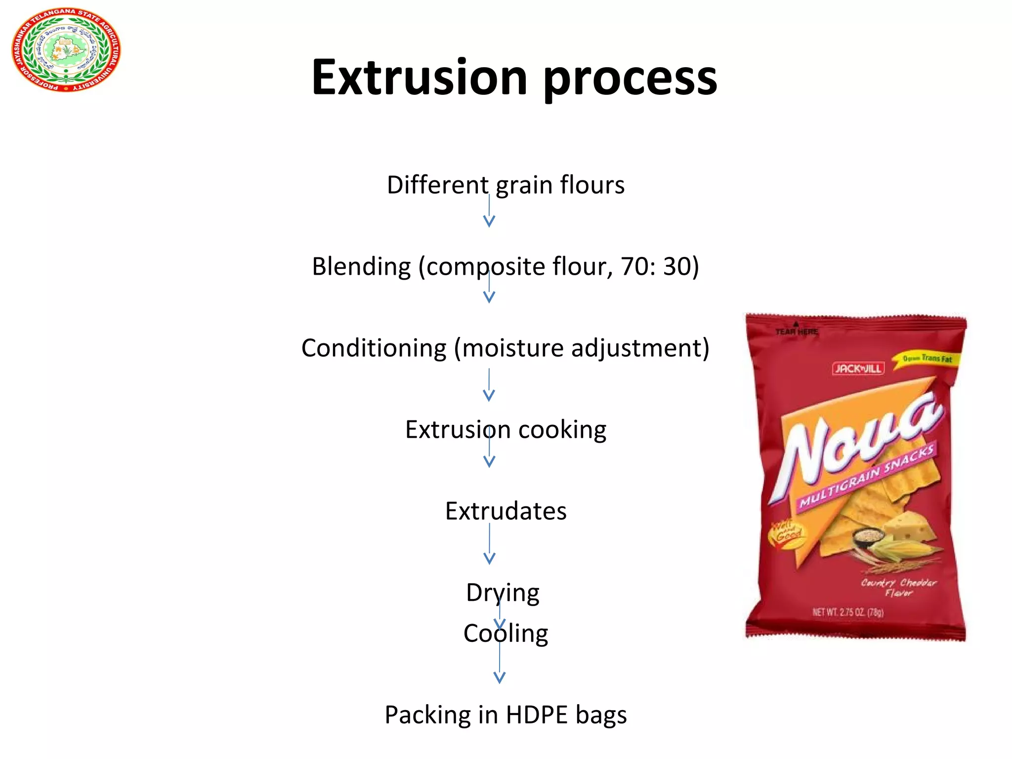 Extrusion process
Different grain flours
Blending (composite flour, 70: 30)
Conditioning (moisture adjustment)
Extrusion cooking
Extrudates
Drying
Cooling
Packing in HDPE bags
 