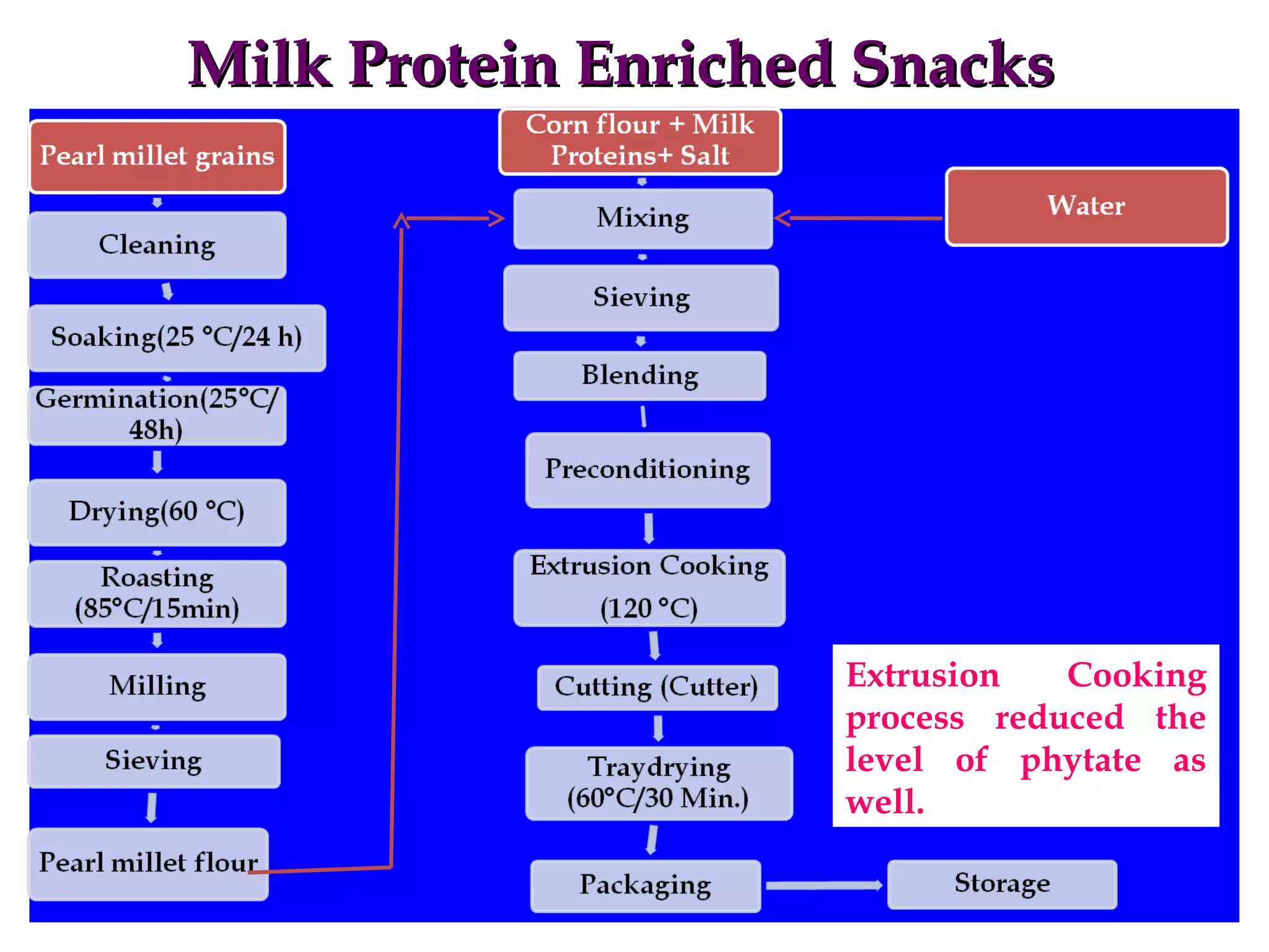 Milk Protein Enriched SnacksMilk Protein Enriched Snacks
Extrusion Cooking
process reduced the
level of phytate as
well.
 