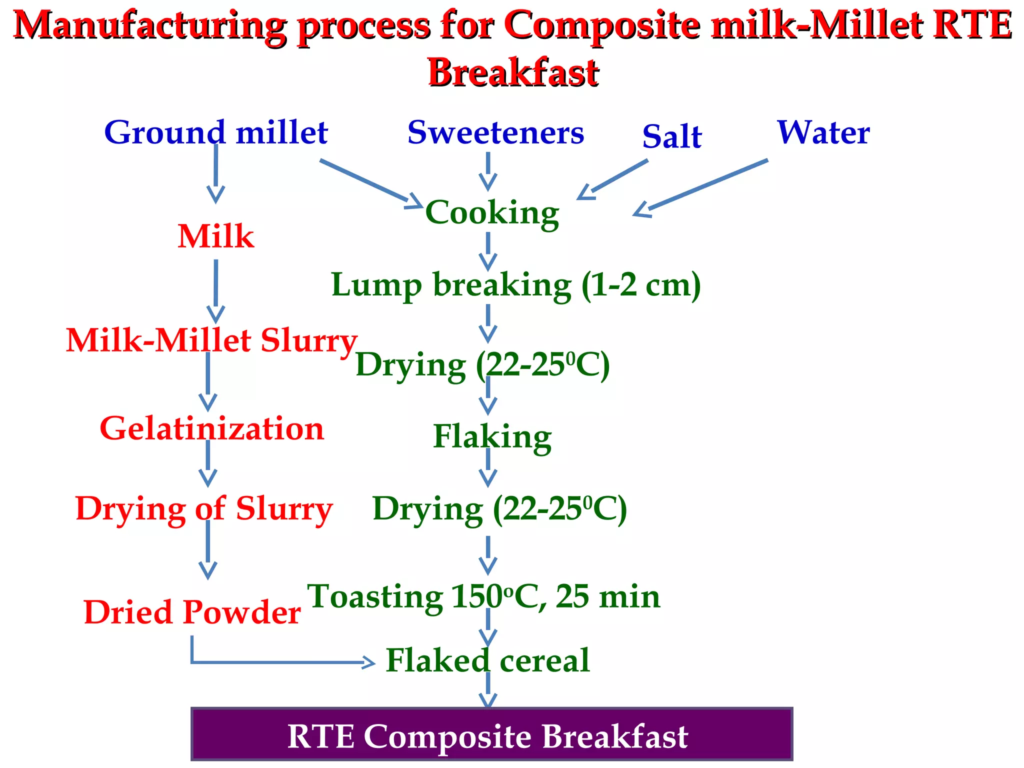 Manufacturing process for Composite milk-Millet RTEManufacturing process for Composite milk-Millet RTE
BreakfastBreakfast
Ground millet Sweeteners Salt
Cooking
Water
Drying (22-250
C)
Flaked cereal
Toasting 150o
C, 25 min
Lump breaking (1-2 cm)
Flaking
Drying (22-250
C)
Dried Powder
Milk
Milk-Millet Slurry
Gelatinization
Drying of Slurry
RTE Composite Breakfast
 