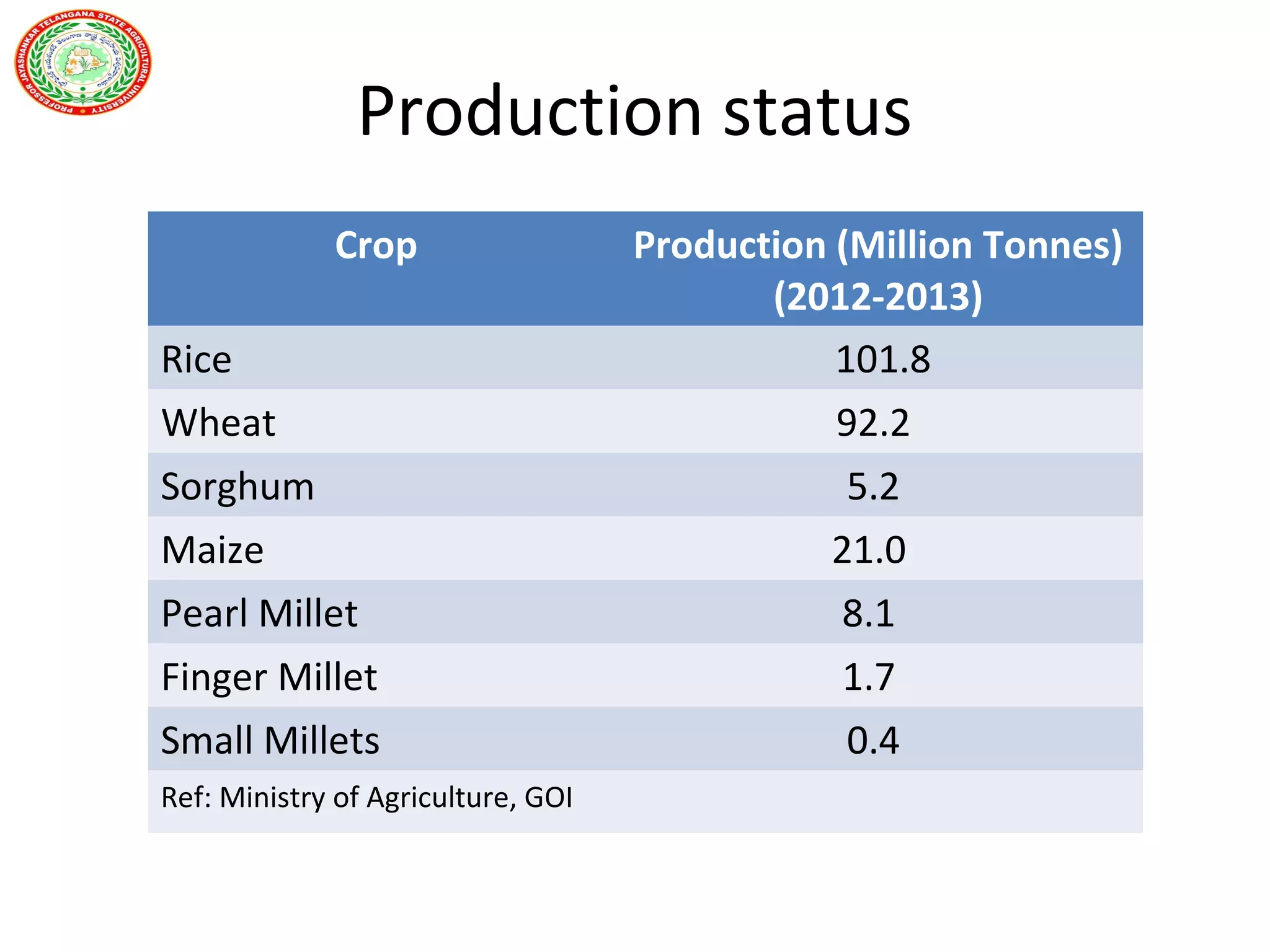 Production status
Crop Production (Million Tonnes)
(2012-2013)
Rice 101.8
Wheat 92.2
Sorghum 5.2
Maize 21.0
Pearl Millet 8.1
Finger Millet 1.7
Small Millets 0.4
Ref: Ministry of Agriculture, GOI
 