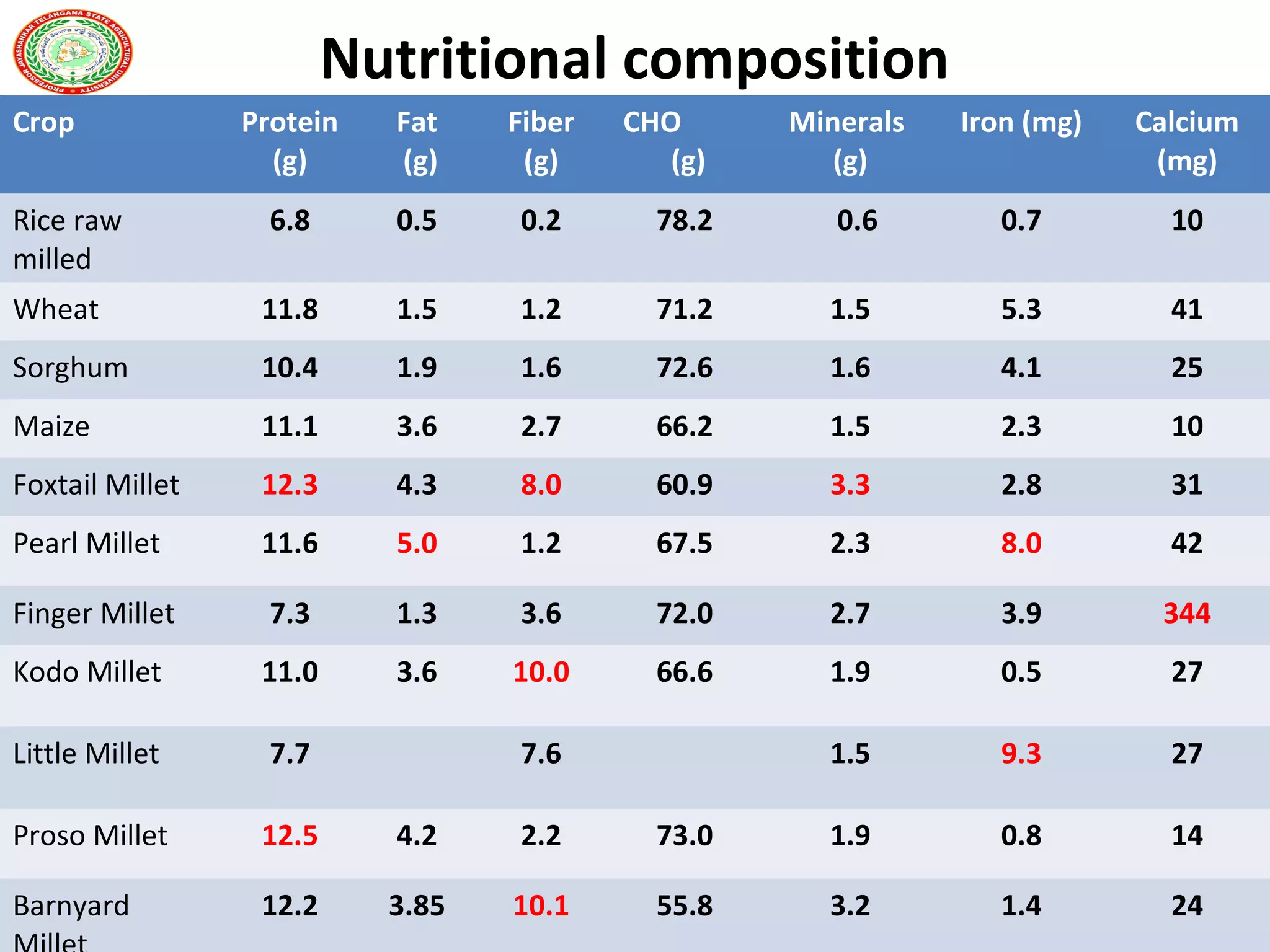 Nutritional composition
Crop Protein
(g)
Fat
(g)
Fiber
(g)
CHO
(g)
Minerals
(g)
Iron (mg) Calcium
(mg)
Rice raw
milled
6.8 0.5 0.2 78.2 0.6 0.7 10
Wheat 11.8 1.5 1.2 71.2 1.5 5.3 41
Sorghum 10.4 1.9 1.6 72.6 1.6 4.1 25
Maize 11.1 3.6 2.7 66.2 1.5 2.3 10
Foxtail Millet 12.3 4.3 8.0 60.9 3.3 2.8 31
Pearl Millet 11.6 5.0 1.2 67.5 2.3 8.0 42
Finger Millet 7.3 1.3 3.6 72.0 2.7 3.9 344
Kodo Millet 11.0 3.6 10.0 66.6 1.9 0.5 27
Little Millet 7.7 7.6 1.5 9.3 27
Proso Millet 12.5 4.2 2.2 73.0 1.9 0.8 14
Barnyard 12.2 3.85 10.1 55.8 3.2 1.4 24
 