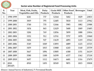 Sector-wise Number of Registered Food Processing Units
 