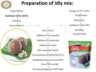 Preparation of idly mix:
 