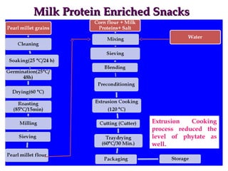 Milk Protein Enriched SnacksMilk Protein Enriched Snacks
Extrusion Cooking
process reduced the
level of phytate as
well.
 