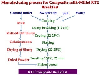 Manufacturing process for Composite milk-Millet RTEManufacturing process for Composite milk-Millet RTE
BreakfastBreakfast
Ground millet Sweeteners Salt
Cooking
Water
Drying (22-250
C)
Flaked cereal
Toasting 150o
C, 25 min
Lump breaking (1-2 cm)
Flaking
Drying (22-250
C)
Dried Powder
Milk
Milk-Millet Slurry
Gelatinization
Drying of Slurry
RTE Composite Breakfast
 
