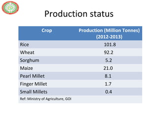 Production status
Crop Production (Million Tonnes)
(2012-2013)
Rice 101.8
Wheat 92.2
Sorghum 5.2
Maize 21.0
Pearl Millet 8.1
Finger Millet 1.7
Small Millets 0.4
Ref: Ministry of Agriculture, GOI
 