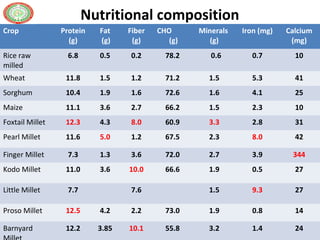 Nutritional composition
Crop Protein
(g)
Fat
(g)
Fiber
(g)
CHO
(g)
Minerals
(g)
Iron (mg) Calcium
(mg)
Rice raw
milled
6.8 0.5 0.2 78.2 0.6 0.7 10
Wheat 11.8 1.5 1.2 71.2 1.5 5.3 41
Sorghum 10.4 1.9 1.6 72.6 1.6 4.1 25
Maize 11.1 3.6 2.7 66.2 1.5 2.3 10
Foxtail Millet 12.3 4.3 8.0 60.9 3.3 2.8 31
Pearl Millet 11.6 5.0 1.2 67.5 2.3 8.0 42
Finger Millet 7.3 1.3 3.6 72.0 2.7 3.9 344
Kodo Millet 11.0 3.6 10.0 66.6 1.9 0.5 27
Little Millet 7.7 7.6 1.5 9.3 27
Proso Millet 12.5 4.2 2.2 73.0 1.9 0.8 14
Barnyard 12.2 3.85 10.1 55.8 3.2 1.4 24
 