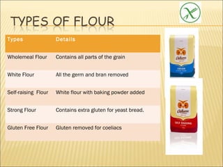 Types Details
Wholemeal Flour Contains all parts of the grain
White Flour All the germ and bran removed
Self-raising Flour White flour with baking powder added
Strong Flour Contains extra gluten for yeast bread.
Gluten Free Flour Gluten removed for coeliacs
 